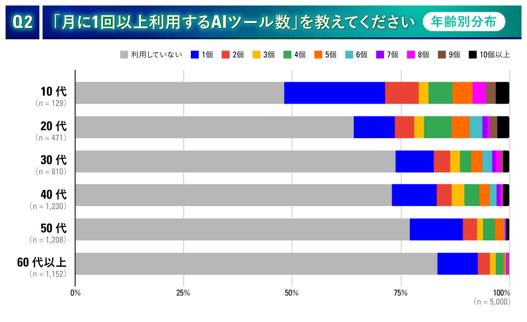 アンケート結果Q2-2_AIツールの利用個数_年齢別