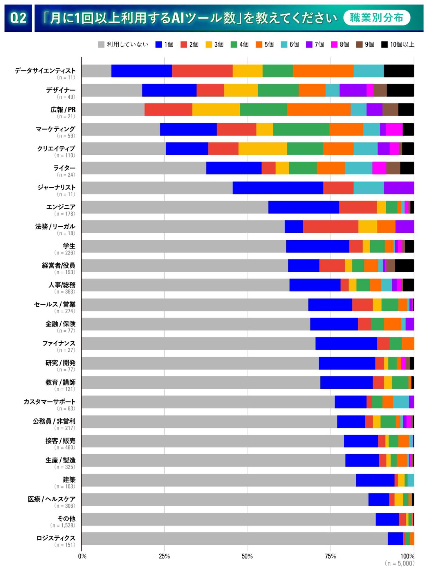 アンケート結果Q2-3_AIツールの利用個数_職業別