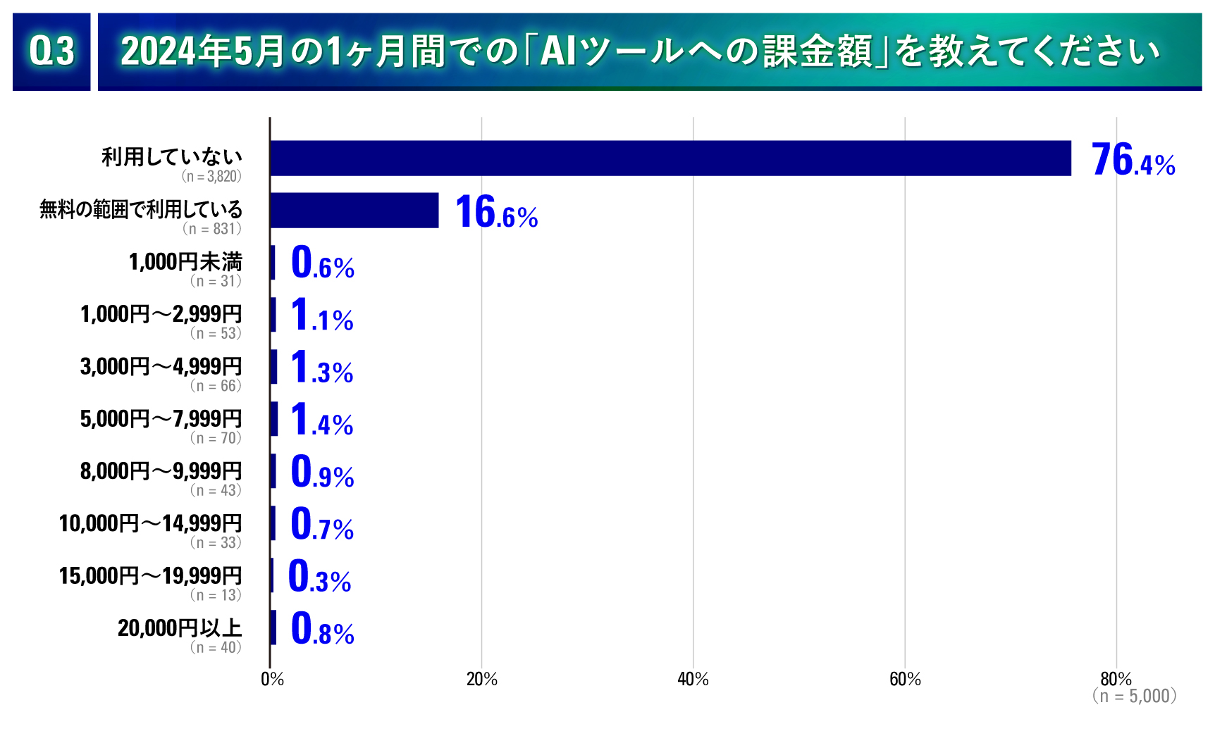 アンケート結果Q3-1_AIツールへの課金額