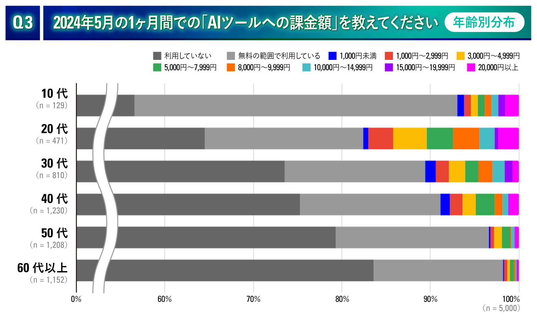 アンケート結果Q3-2_AIツールへの課金額_年齢別