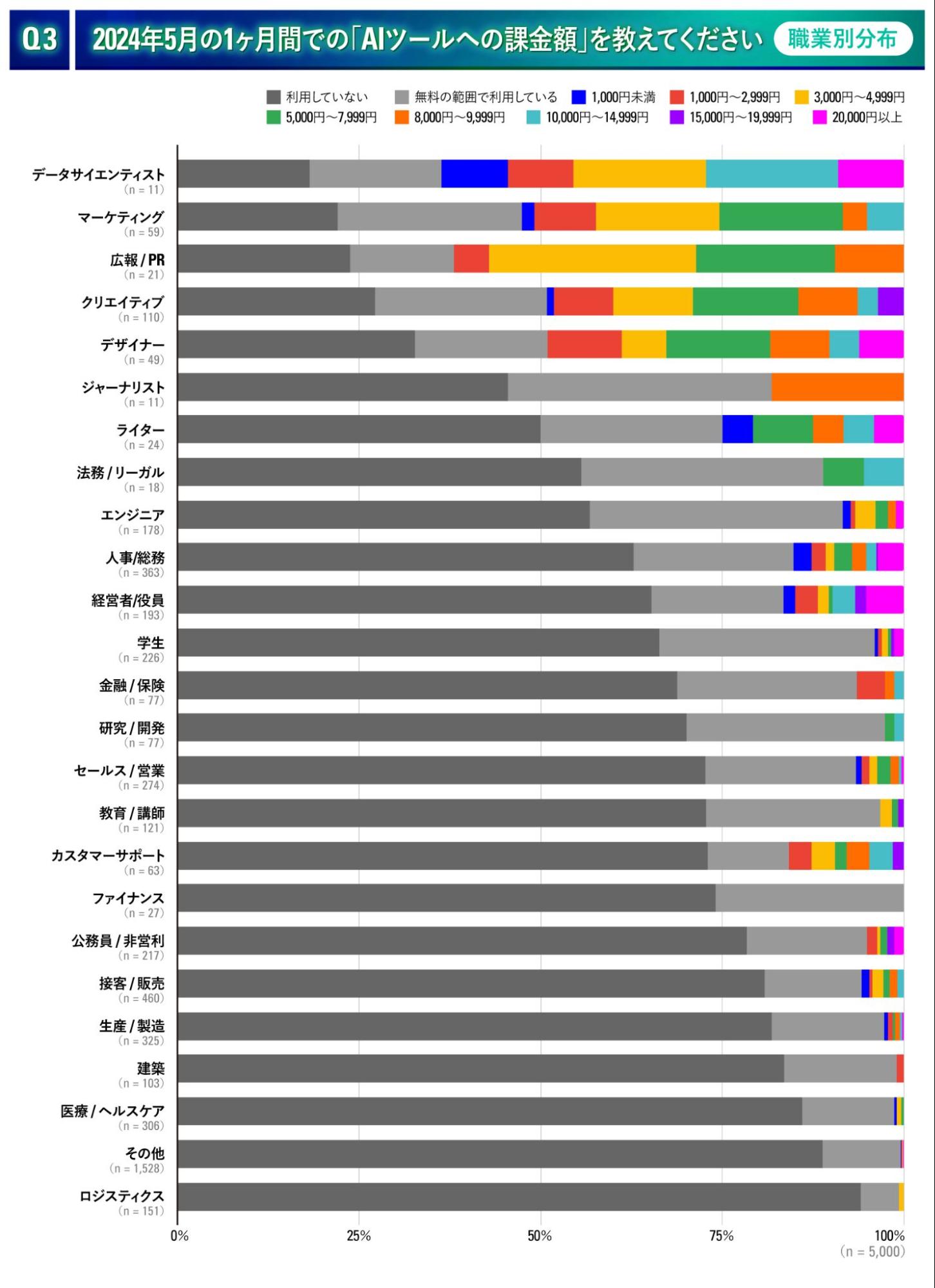 アンケート結果Q3-3_AIツールへの課金額_職業別