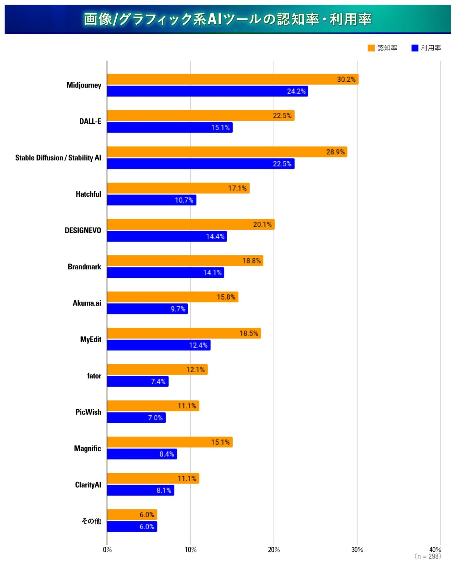 アンケート結果_画像グラフィック系AIツールの認知率・利用率