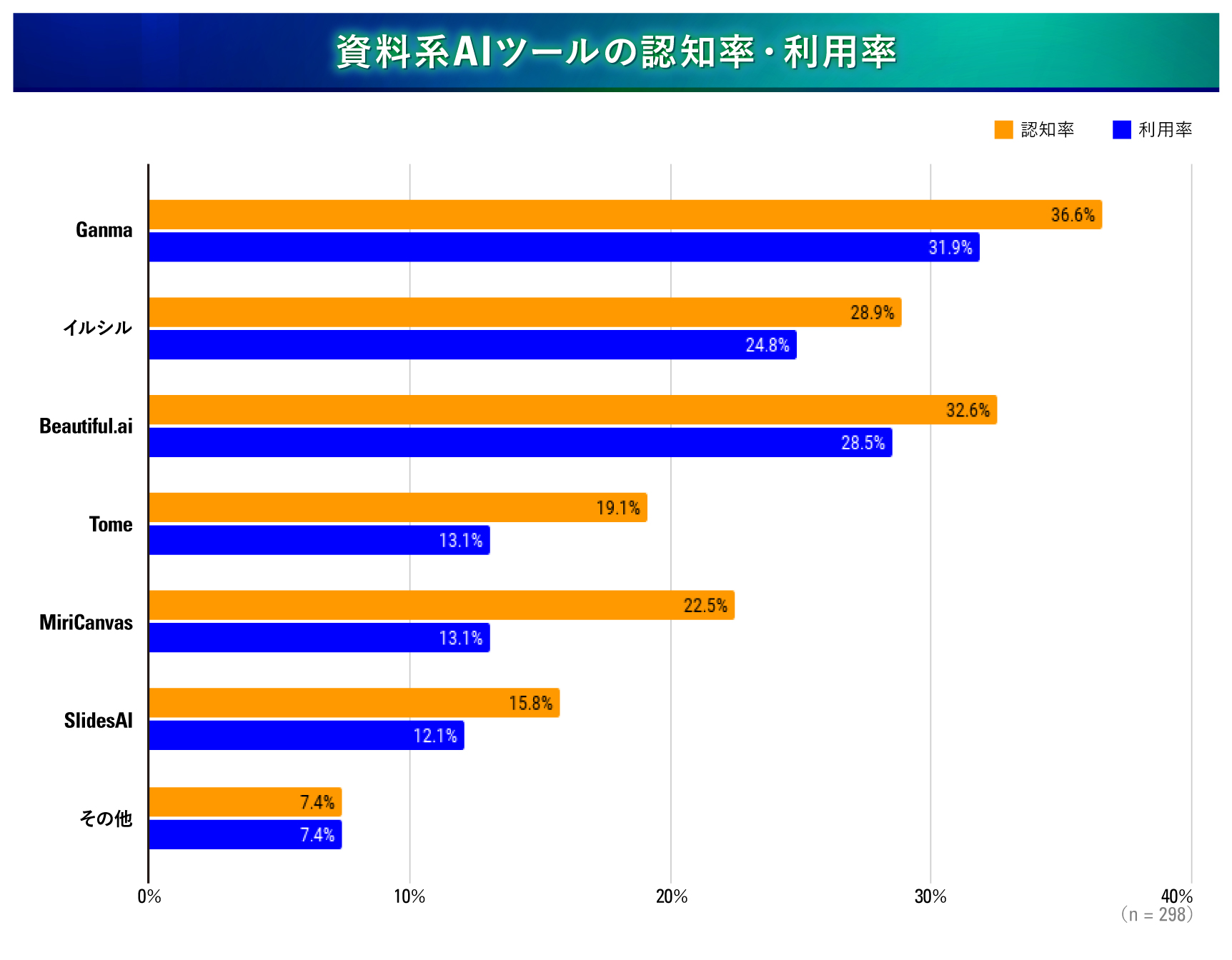 アンケート結果_資料系AIツールの認知率・利用率