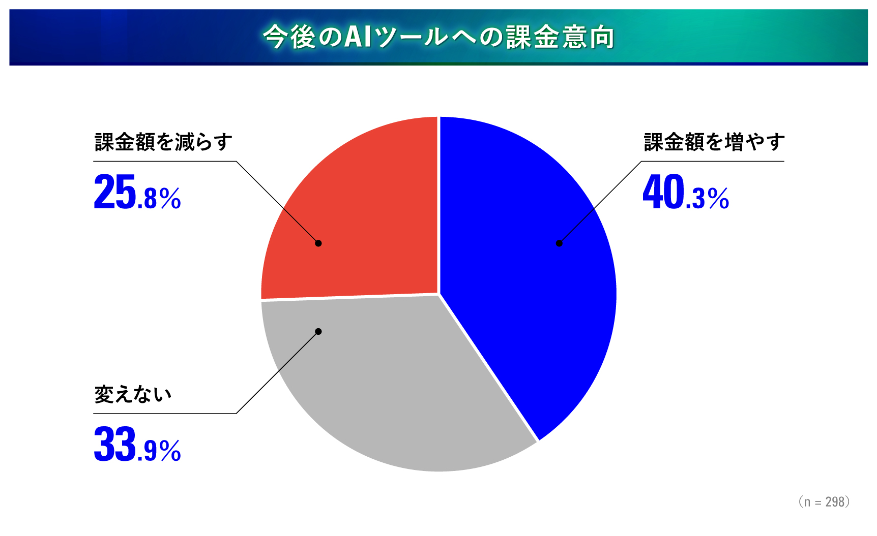 アンケート結果_今後のAIツールへの課金意向