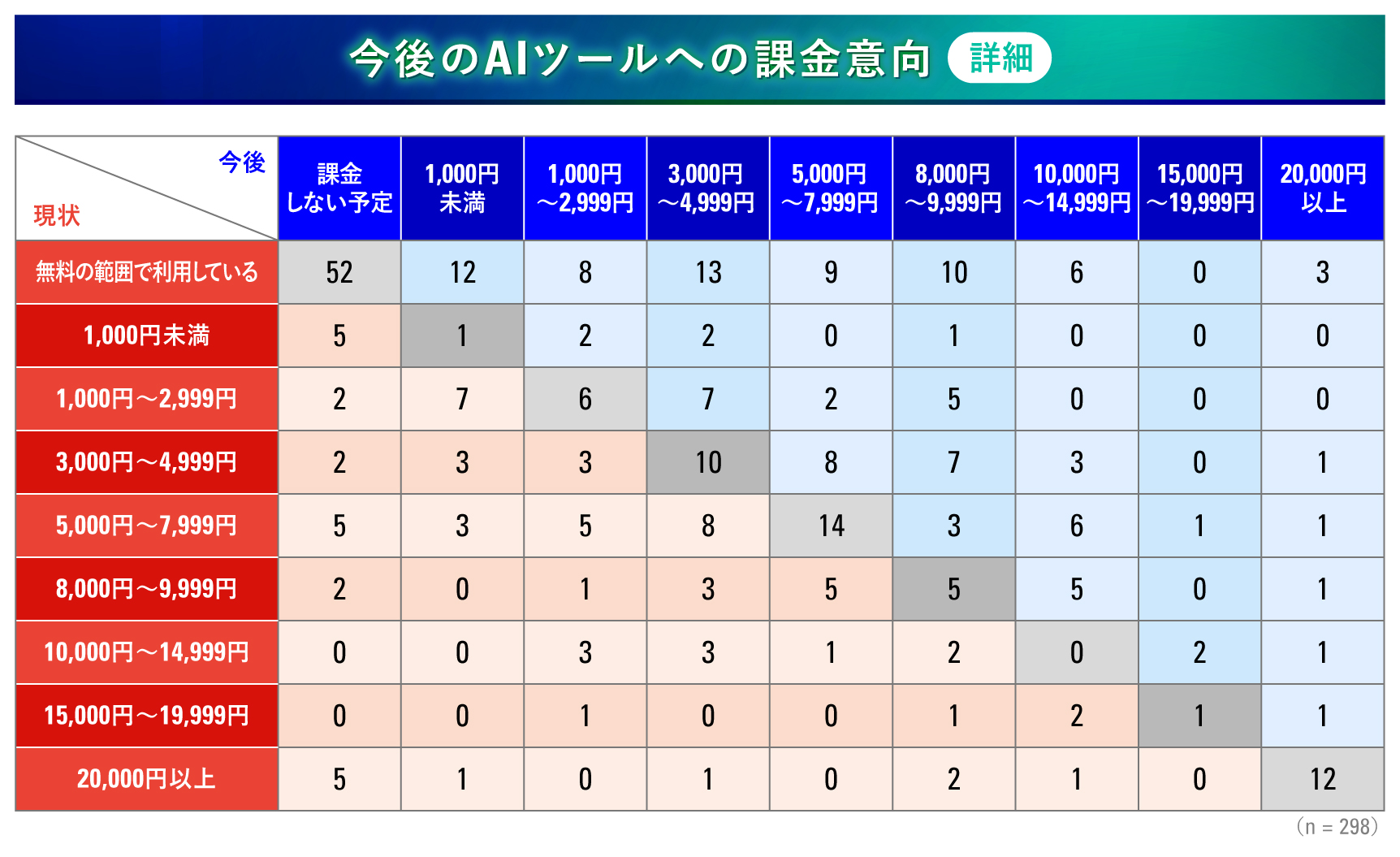 アンケート結果_今後のAIツールへの課金意向詳細