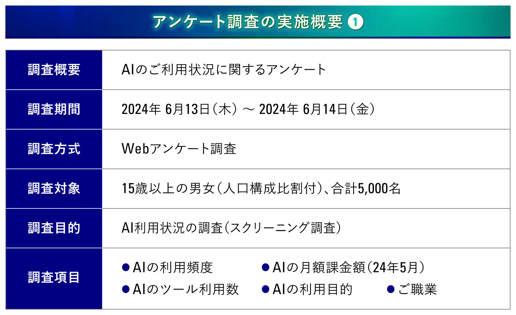 アンケート調査の実施概要1_AIツールご利用状況