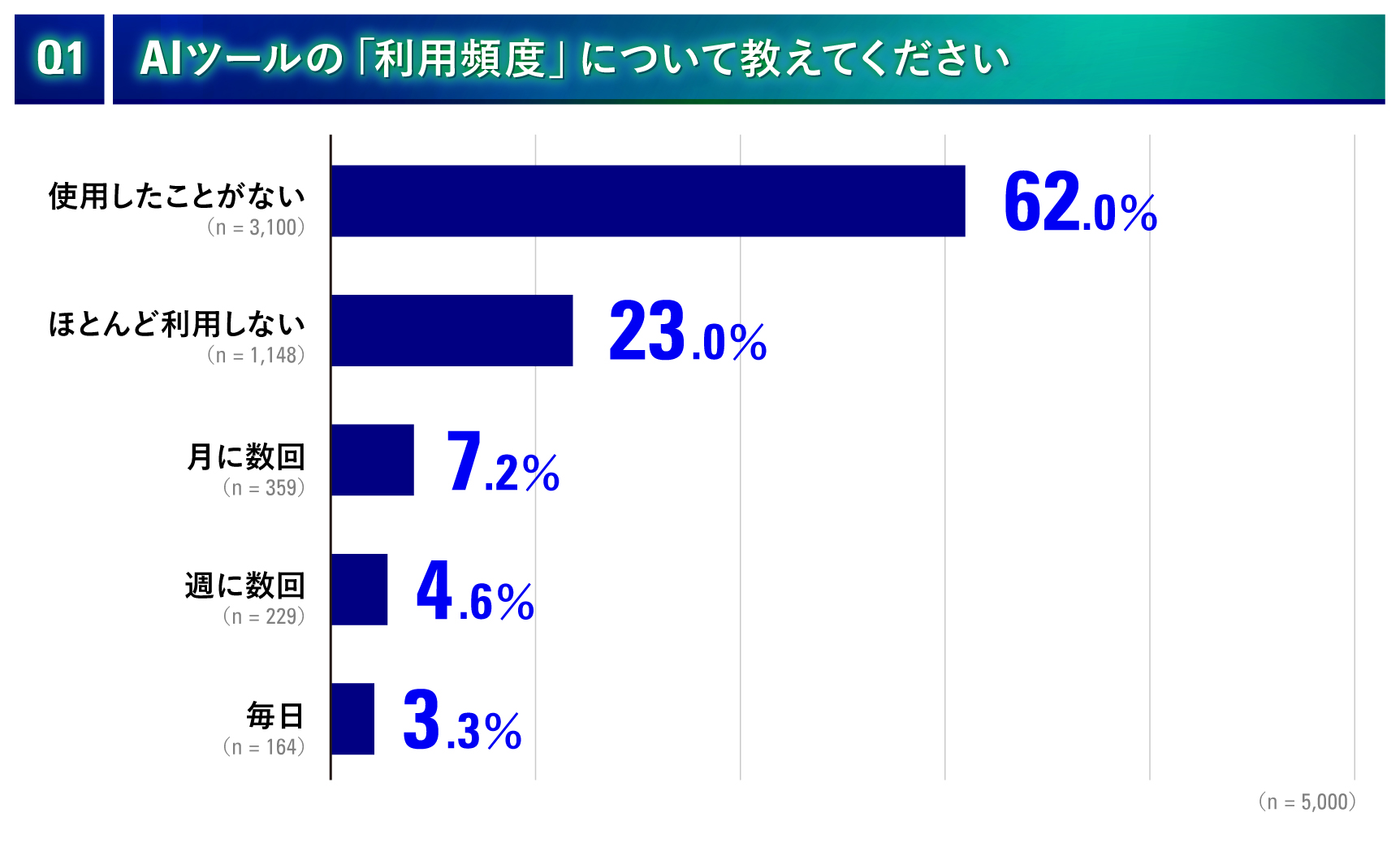 アンケート結果Q1-1_AIツールの利用頻度