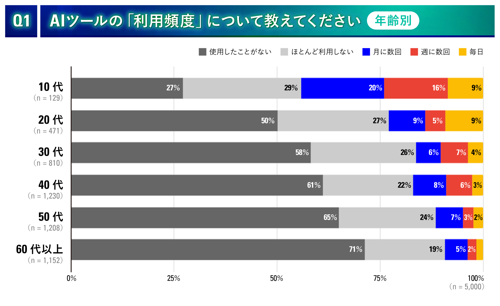 アンケート結果Q1-2_AIツールの利用頻度_年齢別