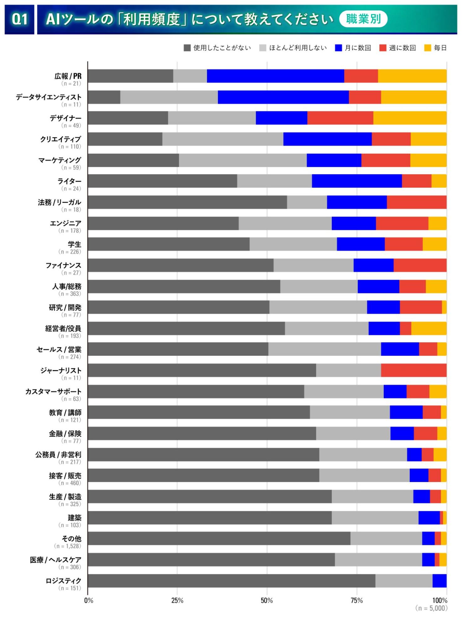 アンケート結果Q1-3_AIツールの利用頻度_職業別