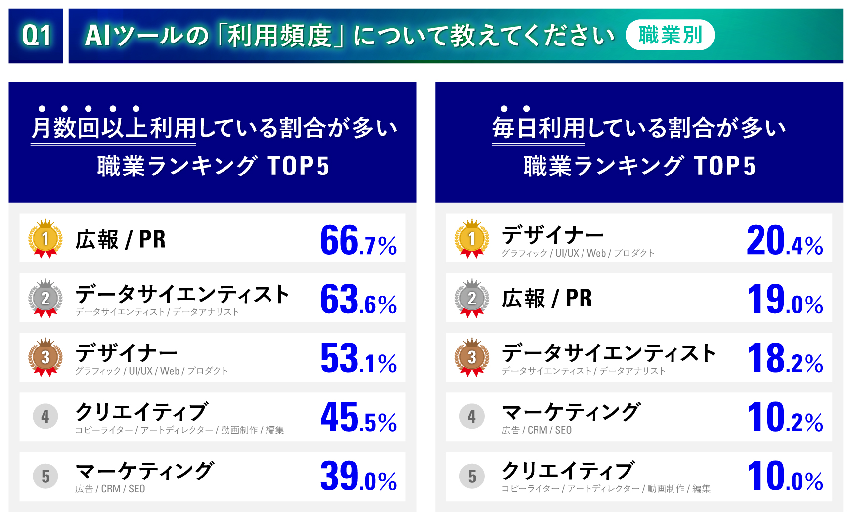 アンケート結果Q1-4_AIツールの利用頻度_職業別ランキング