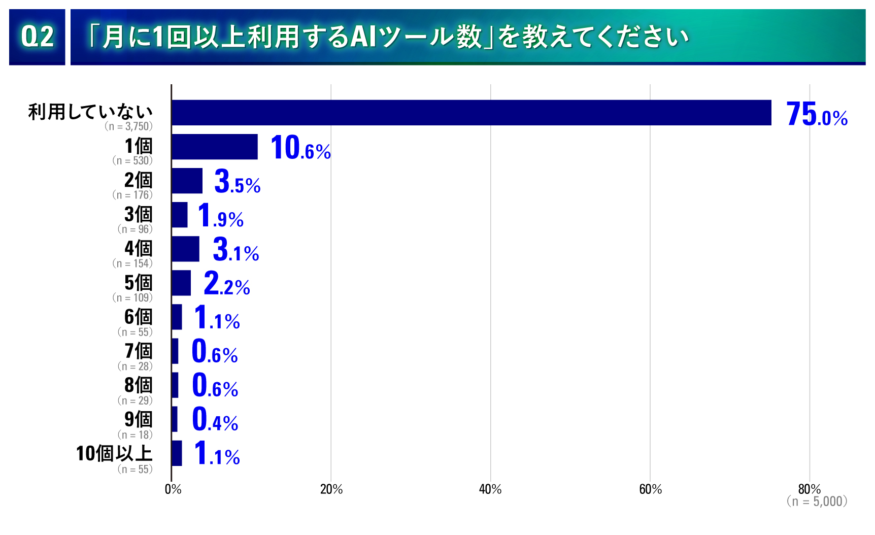 アンケート結果Q2-1_AIツールの利用個数